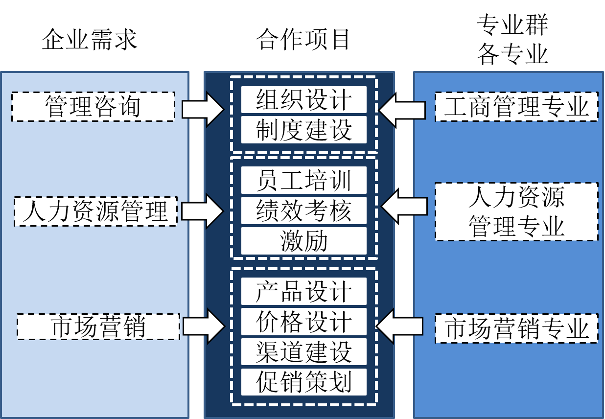 "一院一品"强化专业集群及产业学院建设服务区域经济发展